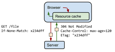http-cache-control
